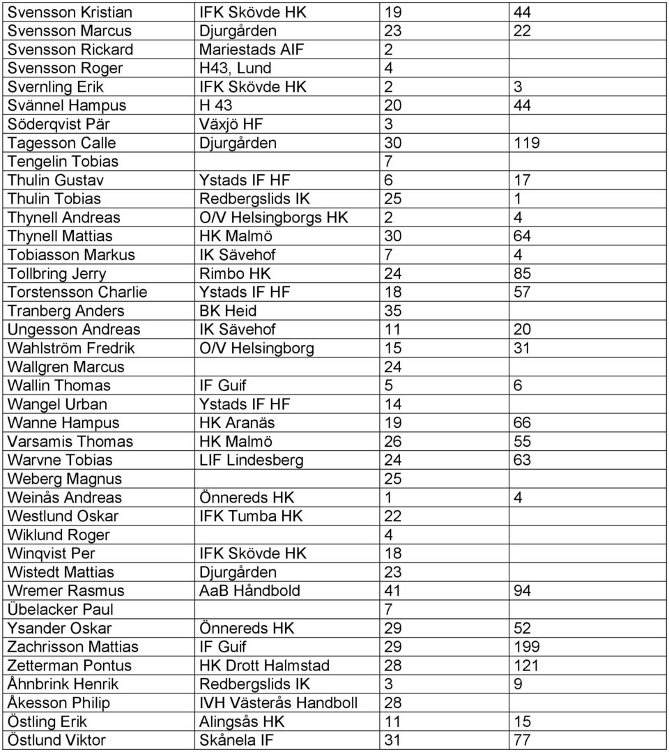 HK Malmö 30 64 Tobiasson Markus IK Sävehof 7 4 Tollbring Jerry Rimbo HK 24 85 Torstensson Charlie Ystads IF HF 18 57 Tranberg Anders BK Heid 35 Ungesson Andreas IK Sävehof 11 20 Wahlström Fredrik O/V