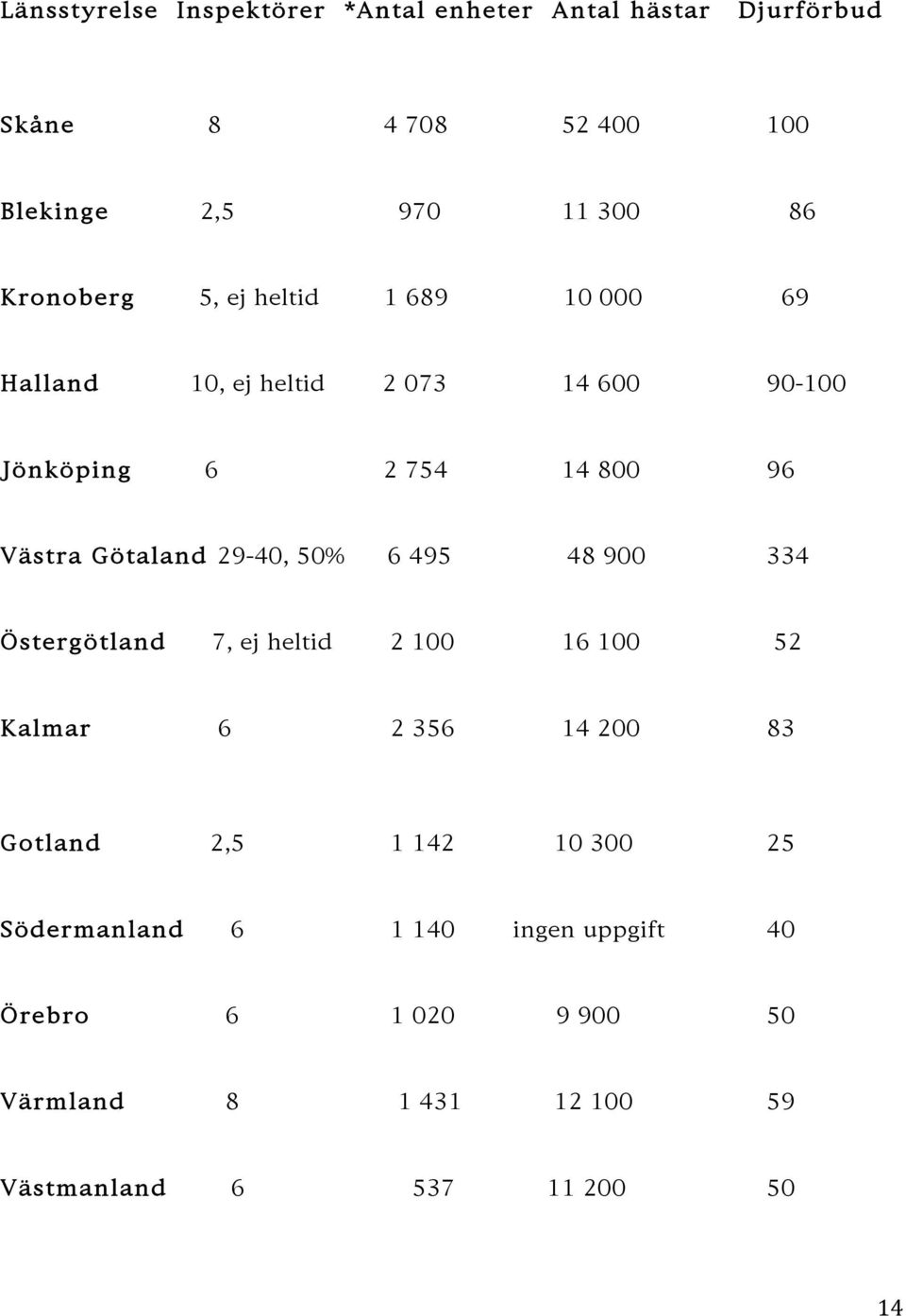 Götaland 29-40, 50% 6 495 48 900 334 Östergötland 7, ej heltid 2 100 16 100 52 Kalmar 6 2 356 14 200 83 Gotland 2,5 1