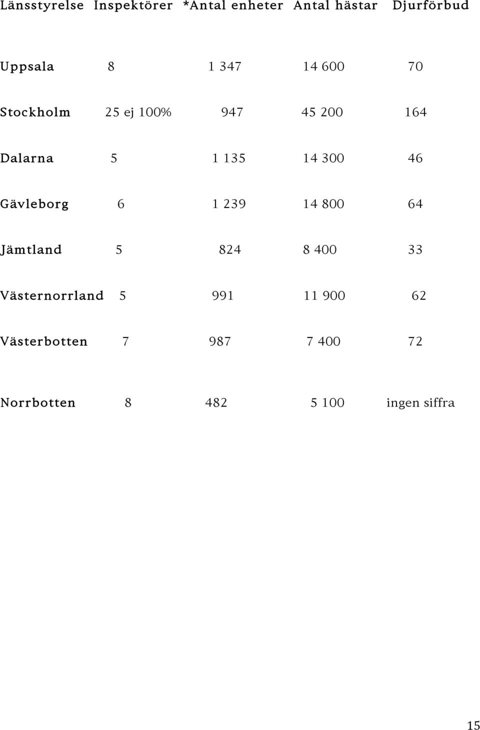 Gävleborg 6 1 239 14 800 64 Jämtland 5 824 8 400 33 Västernorrland 5 991 11