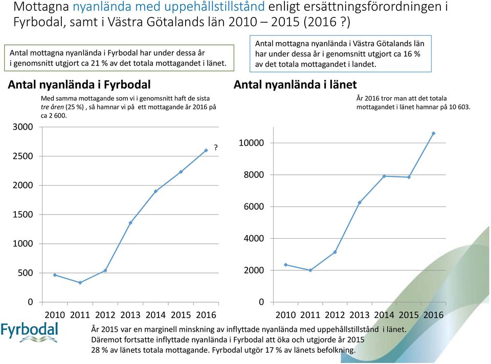 Antal nyanlända i Fyrbodal 3000 2500 2000 1500 1000 Med samma mottagande som vi i genomsnitt haft de sista tre åren (25 %), så hamnar vi på ett mottagande år 2016 på ca 2 600.