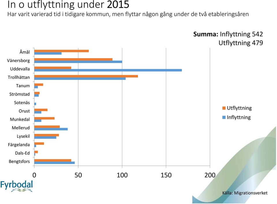 Sotenäs Orust Munkedal Mellerud Lysekil Färgelanda Dals Ed Bengtsfors Summa: