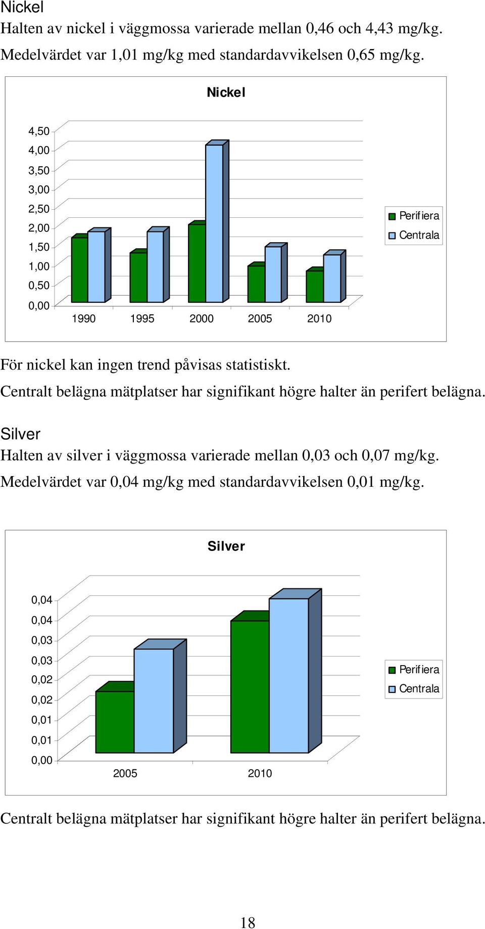 Centralt belägna mätplatser har signifikant högre halter än perifert belägna. Silver Halten av silver i väggmossa varierade mellan 0,03 och 0,07 mg/kg.