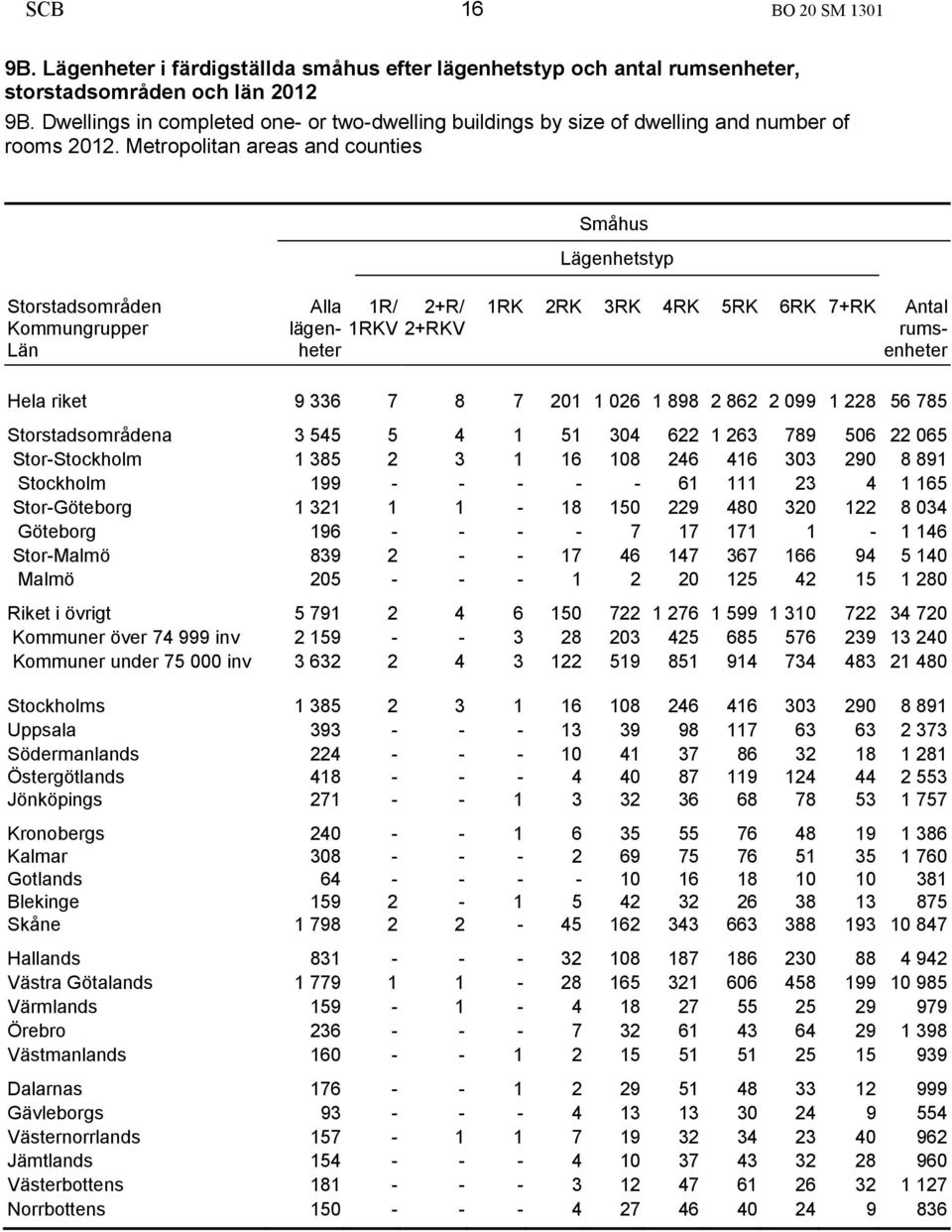 Metropolitan areas and counties Småhus Lägenhetstyp Storstadsområden Kommungrupper Län Alla lägenheter 1R/ 1RKV 2+R/ 2+RKV 1RK 2RK 3RK 4RK 5RK 6RK 7+RK Antal rumsenheter Hela riket 9 336 7 8 7 201 1