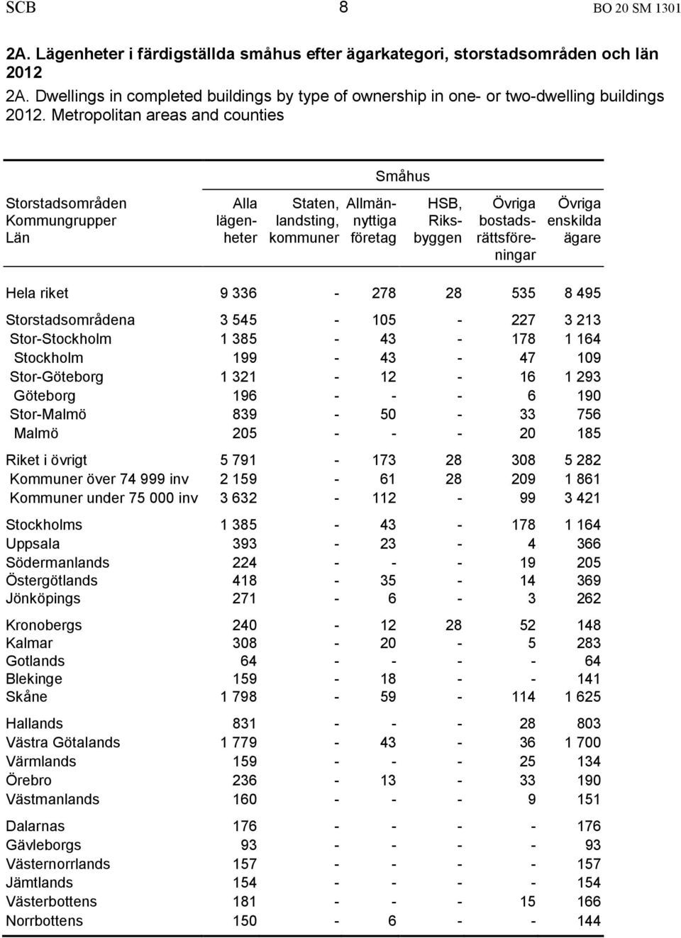 Metropolitan areas and counties Storstadsområden Kommungrupper Län Alla lägenheter Staten, landsting, kommuner Allmännyttiga företag Småhus HSB, Riksbyggen Övriga bostadsrättsföreningar Övriga