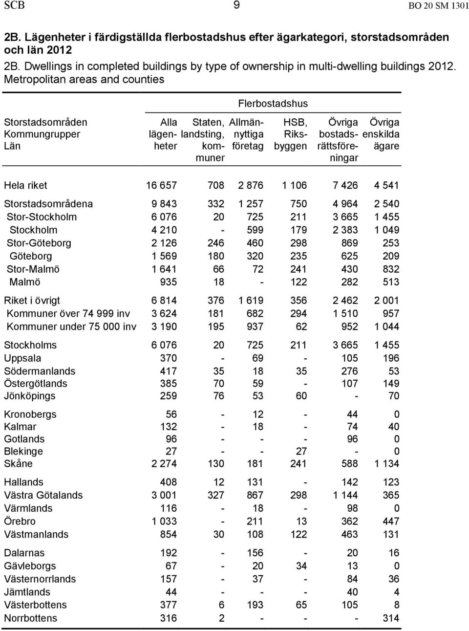 Metropolitan areas and counties Storstadsområden Kommungrupper Län Alla lägenheter Staten, landsting, kommuner Flerbostadshus Allmännyttiga företag HSB, Riksbyggen Övriga Övriga bostads- enskilda