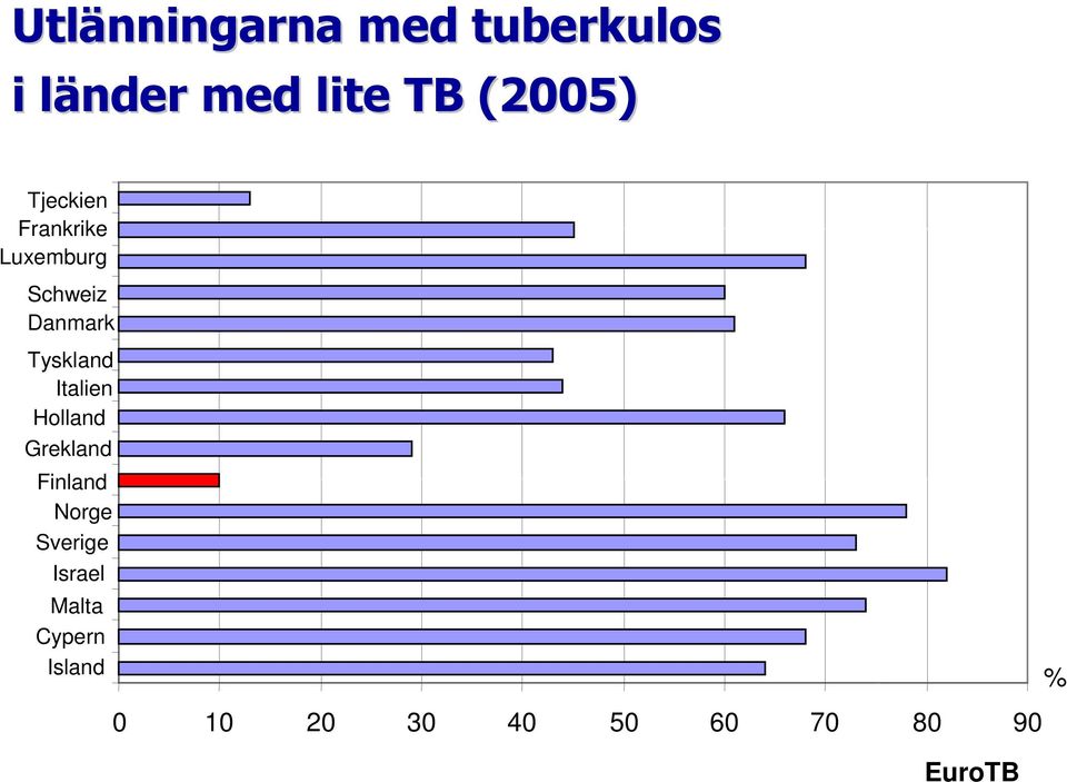 Tyskland Italien Holland Grekland Finland Norge Sverige