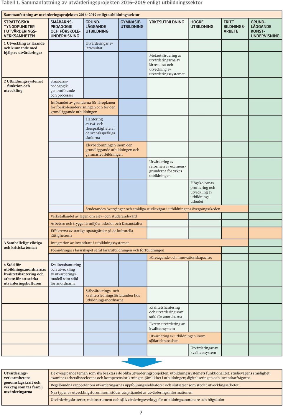 VERKSAMHETEN SMÅBARNS PEDAGOGIK OCH FÖRSKOLE UNDERVISNING GRUND LÄGGANDE UTBILDNING GYMNASIE UTBILDNING YRKESUTBILDNING HÖGRE UTBILDNING FRITT BILDNINGS ARBETE GRUND LÄGGANDE KONST UNDERVISNING 1