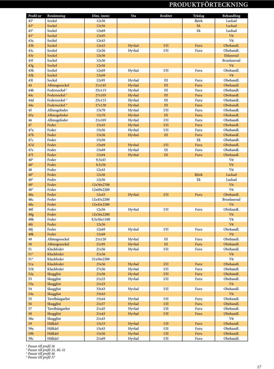 Obehandl. 43c Sockel 12x56 Hyvlad I/II Furu Obehandl. 43e Sockel 12x56 Eklaserad 43f Sockel 12x56 Brunlaserad 43g Sockel 12x56 Vit 43h Sockel 12x69 Hyvlad I/II Furu Obehandl.