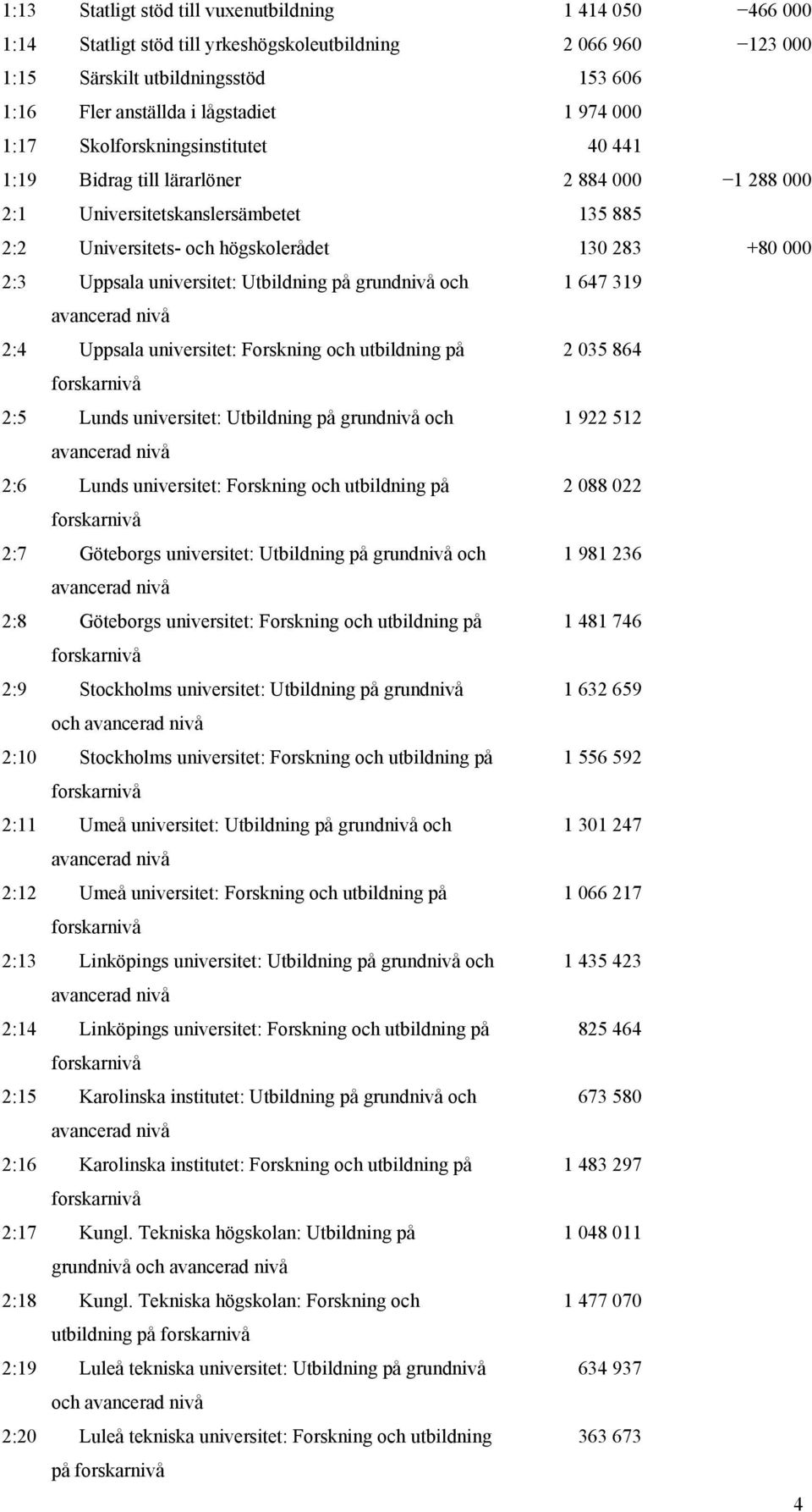 universitet: Utbildning på grundnivå och 1 647 319 2:4 Uppsala universitet: Forskning och utbildning på 2 035 864 2:5 Lunds universitet: Utbildning på grundnivå och 1 922 512 2:6 Lunds universitet: