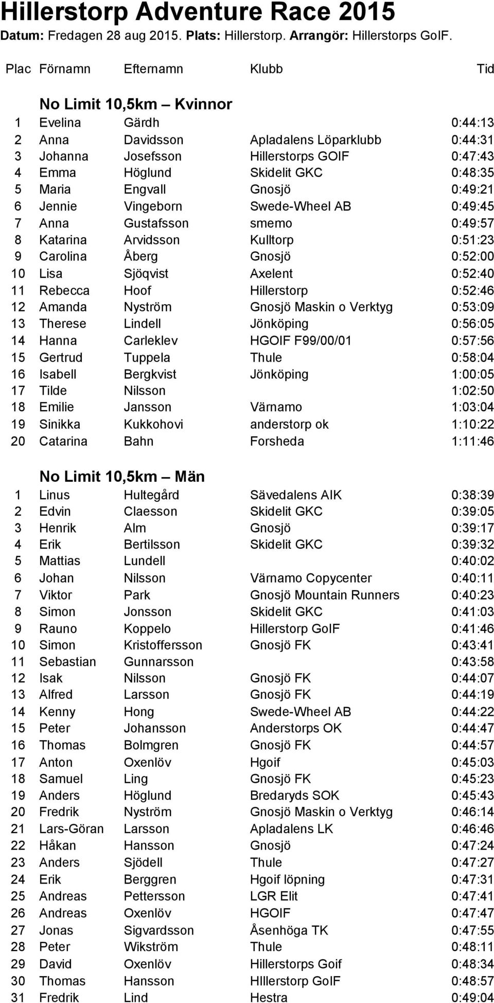 GKC 0:48:35 5 Maria Engvall Gnosjö 0:49:21 6 Jennie Vingeborn 0:49:45 7 Anna Gustafsson smemo 0:49:57 8 Katarina Arvidsson Kulltorp 0:51:23 9 Carolina Åberg Gnosjö 0:52:00 10 Lisa Sjöqvist Axelent