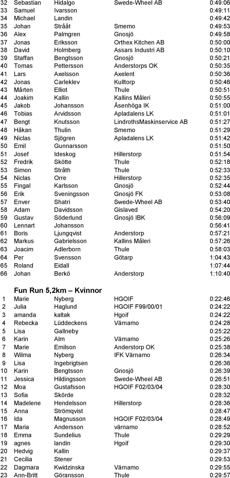 Elliot Thule 0:50:51 44 Joakim Kallin Kallins Måleri 0:50:55 45 Jakob Johansson Åsenhöga IK 0:51:00 46 Tobias Arvidsson Apladalens LK 0:51:01 47 Bengt Knutsson LindrothsMaskinservice AB 0:51:27 48