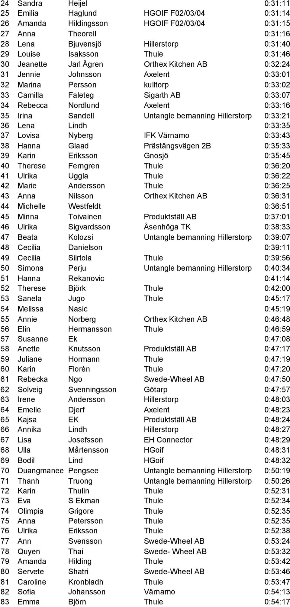 0:33:16 35 Irina Sandell Untangle bemanning Hillerstorp 0:33:21 36 Lena Lindh 0:33:35 37 Lovisa Nyberg IFK Värnamo 0:33:43 38 Hanna Glaad Prästängsvägen 2B 0:35:33 39 Karin Eriksson Gnosjö 0:35:45 40