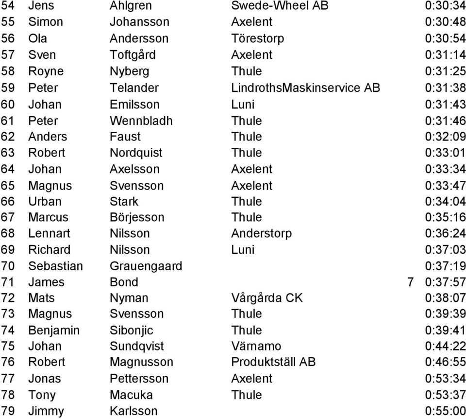 0:33:47 66 Urban Stark Thule 0:34:04 67 Marcus Börjesson Thule 0:35:16 68 Lennart Nilsson Anderstorp 0:36:24 69 Richard Nilsson Luni 0:37:03 70 Sebastian Grauengaard 0:37:19 71 James Bond 7 0:37:57