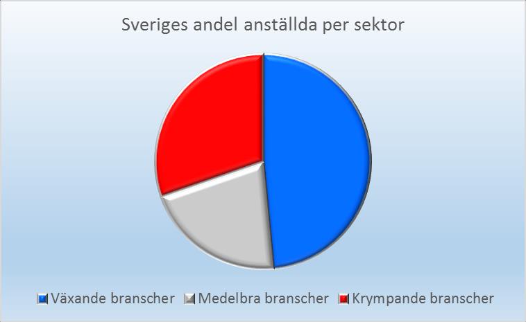 och 30% jobbar inom branscher som krymper i antal anställda I Jönköpings län jobbar 33% inom växande