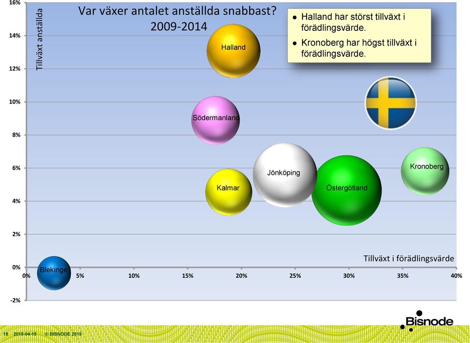 Kronoberg har högst tillväxt i förädlingsvärde.