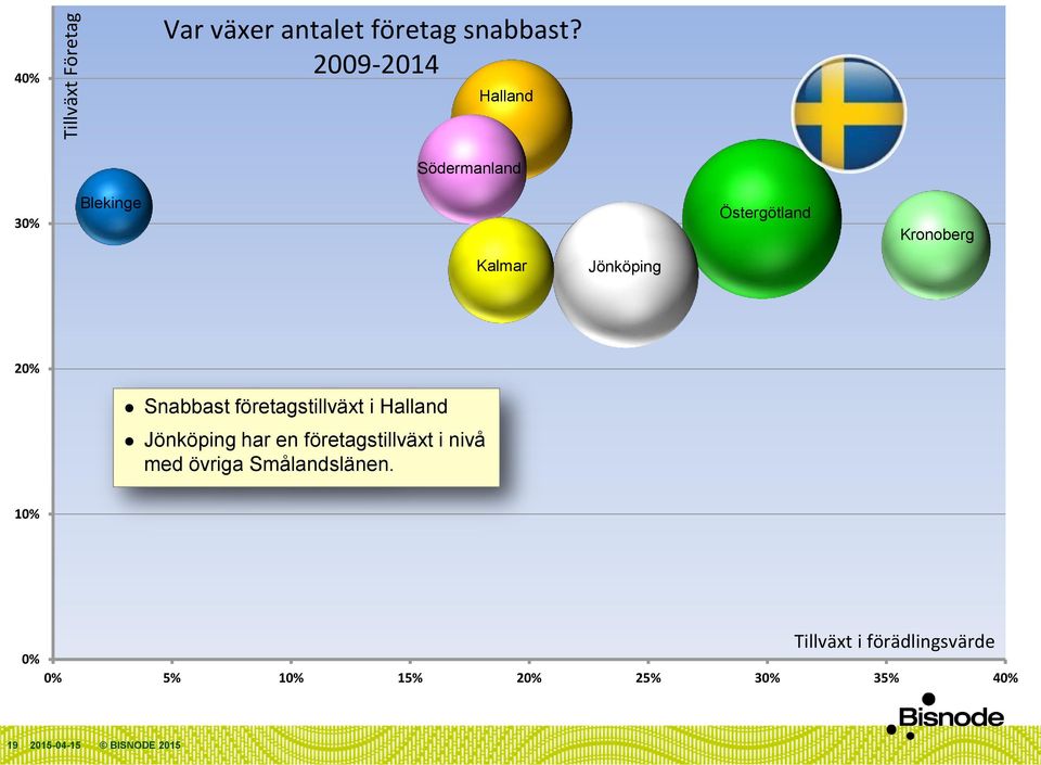 Jönköping 20% Snabbast företagstillväxt i Halland Jönköping har en