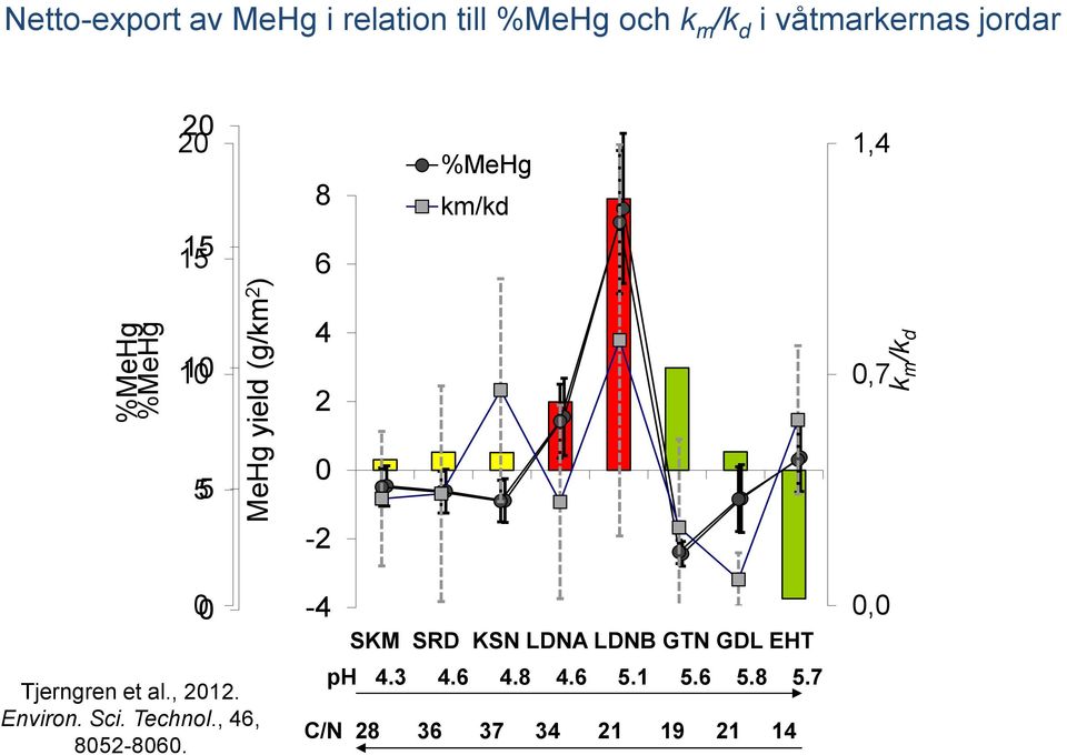 0 Tjerngren et al., 2012. Environ. Sci. Technol., 46, 8052-8060.