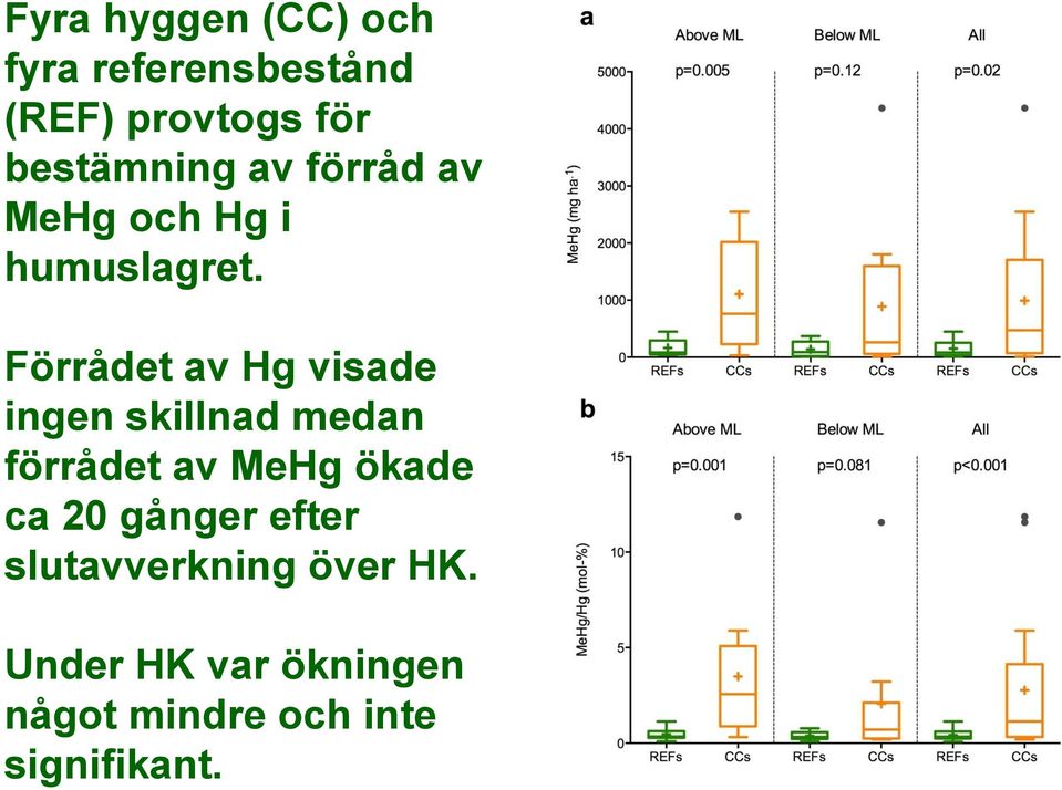 Förrådet av Hg visade ingen skillnad medan förrådet av MeHg ökade ca