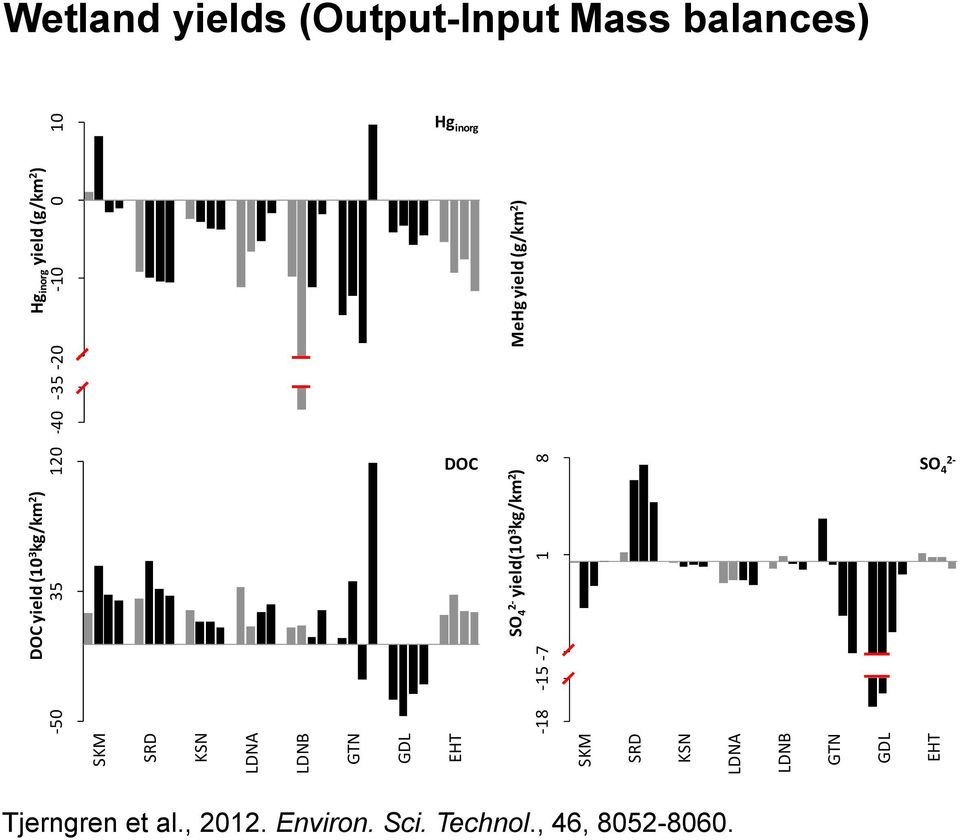 yield (g/km 2 ) MeHg yield (g/km 2 ) -6-1 4 10 12 Wetland yields (Output-Input Mass