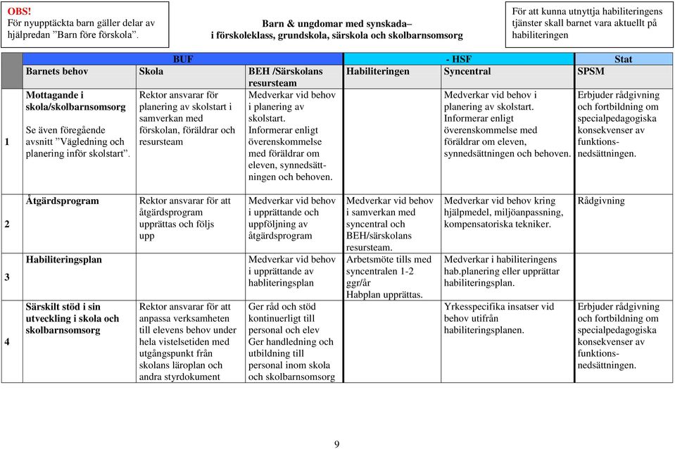 Barnets behov Skola BEH /Särskolans Habiliteringen Syncentral SPSM Mottagande i skola/skolbarnsomsorg Se även föregående avsnitt Vägledning och planering inför skolstart.