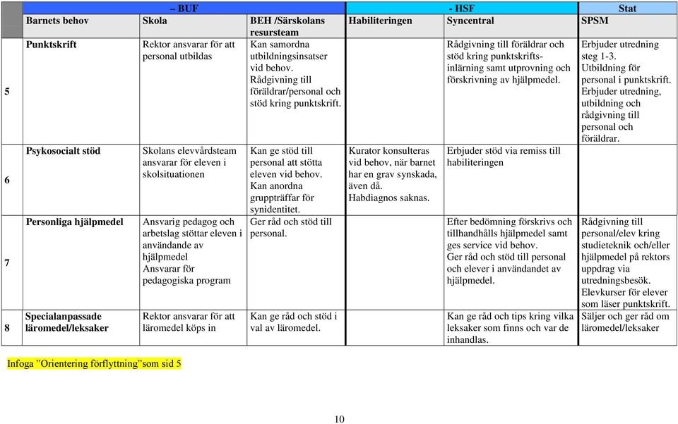 program Rektor ansvarar för att läromedel köps in Kan samordna utbildningsinsatser vid behov. Rådgivning till föräldrar/personal och stöd kring punktskrift.