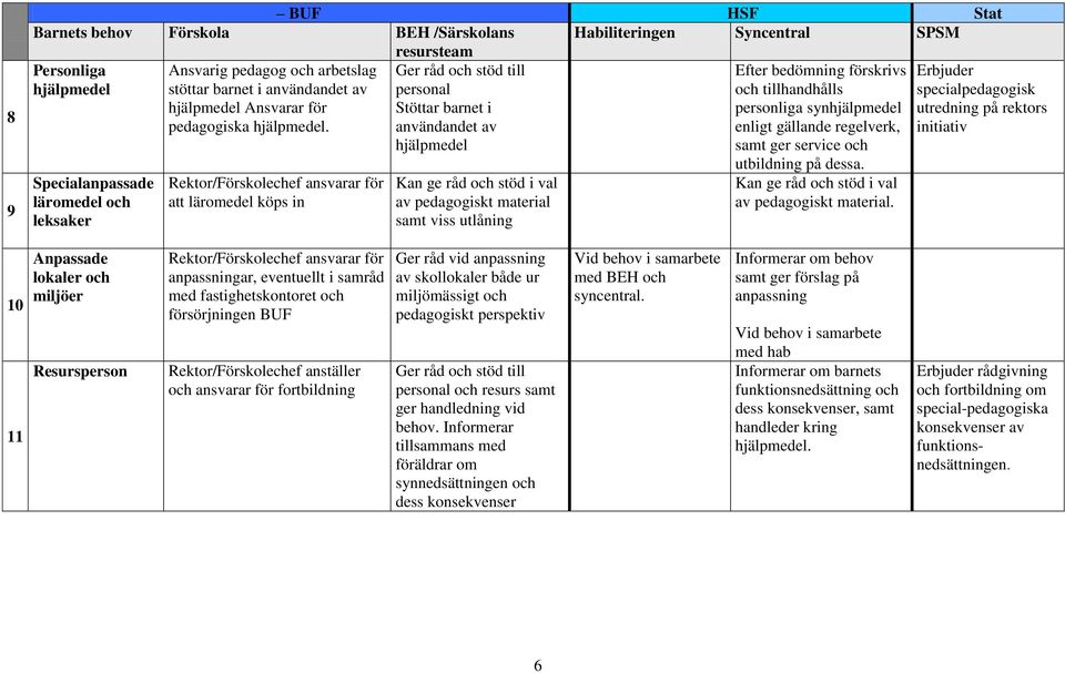 för att läromedel köps in Ger råd och stöd till personal Stöttar barnet i användandet av hjälpmedel Kan ge råd och stöd i val av pedagogiskt material samt viss utlåning Efter bedömning förskrivs och