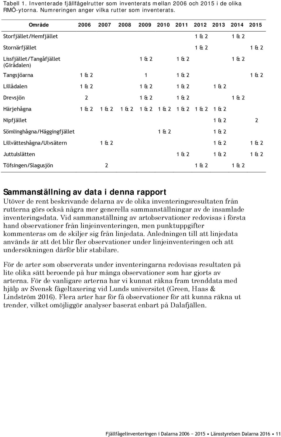 1 & 2 Lillådalen 1 & 2 1 & 2 1 & 2 1 & 2 Drevsjön 2 1 & 2 1 & 2 1 & 2 Härjehågna 1 & 2 1 & 2 1 & 2 1 & 2 1 & 2 1 & 2 1 & 2 1 & 2 Nipfjället 1 & 2 2 Sömlinghågna/Häggingfjället 1 & 2 1 & 2