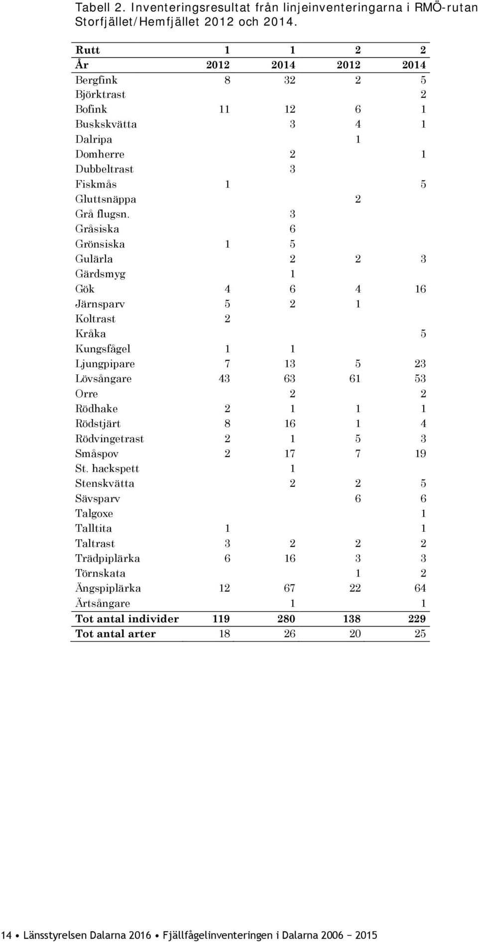 3 Gråsiska 6 Grönsiska 1 5 Gulärla 2 2 3 Gärdsmyg 1 Gök 4 6 4 16 Järnsparv 5 2 1 Koltrast 2 Kråka 5 Kungsfågel 1 1 Ljungpipare 7 13 5 23 Lövsångare 43 63 61 53 Orre 2 2 Rödhake 2 1 1 1 Rödstjärt 8 16