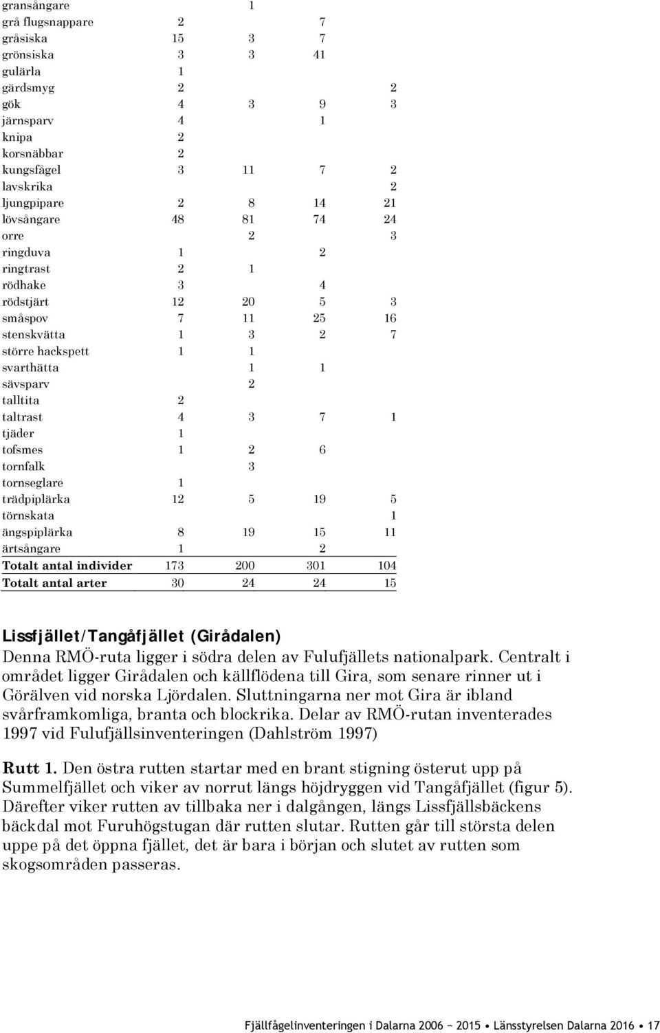 3 7 1 tjäder 1 tofsmes 1 2 6 tornfalk 3 tornseglare 1 trädpiplärka 12 5 19 5 törnskata 1 ängspiplärka 8 19 15 11 ärtsångare 1 2 Totalt antal individer 173 200 301 104 Totalt antal arter 30 24 24 15