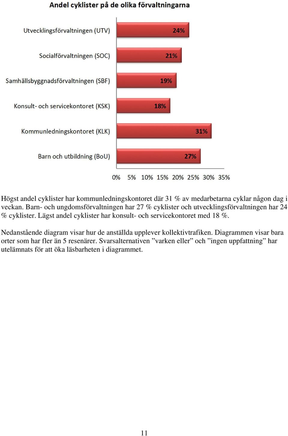 Lägst andel cyklister har konsult- och servicekontoret med 18 %.