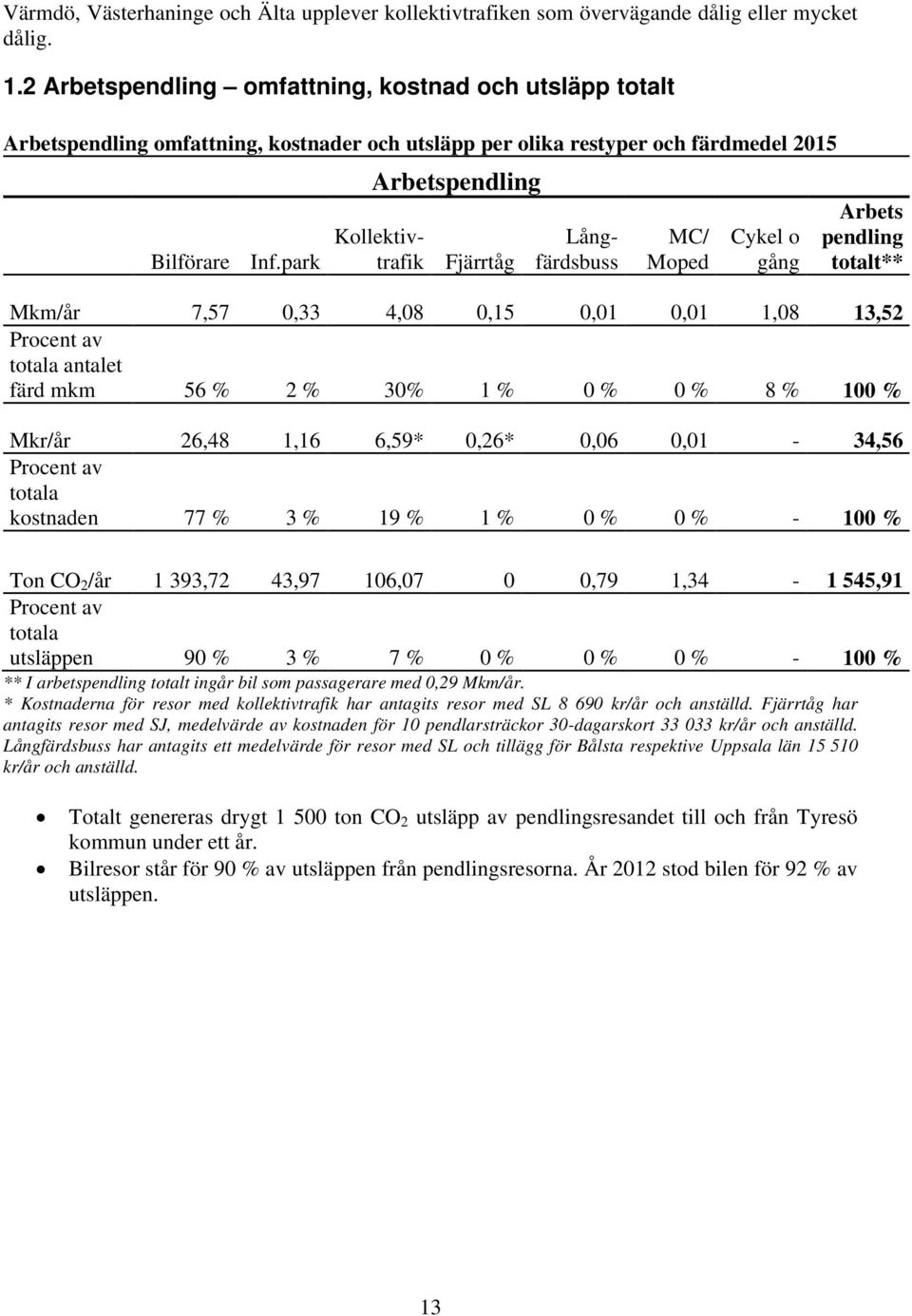 park Kollektivtrafik Fjärrtåg Långfärdsbuss MC/ Moped Cykel o gång Arbets pendling totalt** Mkm/år 7,57 0,33 4,08 0,15 0,01 0,01 1,08 13,52 Procent av totala antalet färd mkm 56 % 2 % 3 1 % 0 % 0 % 8