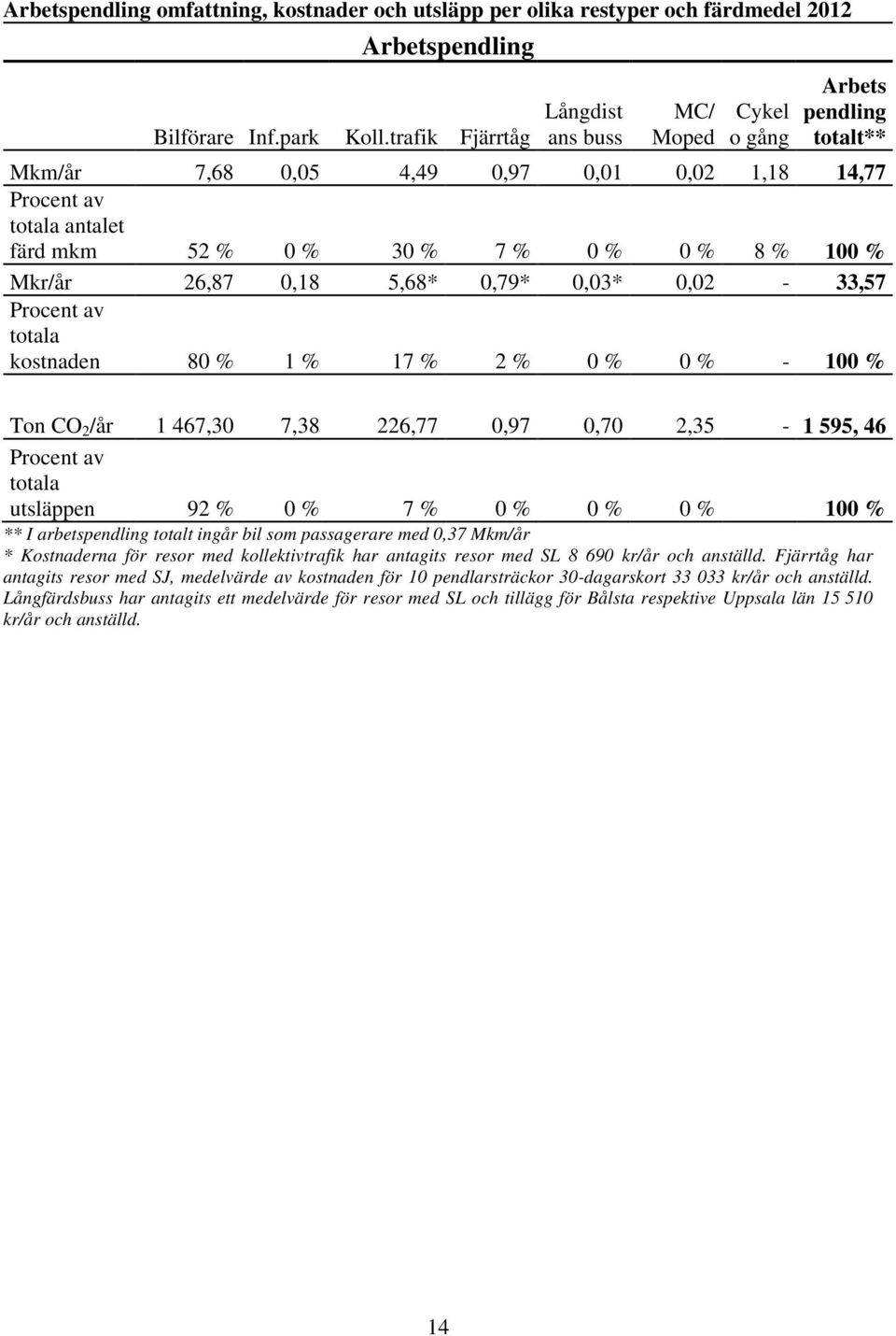 % Mkr/år 26,87 0,18 5,68* 0,79* 0,03* 0,02-33,57 Procent av totala kostnaden 80 % 1 % 17 % 2 % 0 % 0 % - 100 % Ton CO 2 /år 1 467,30 7,38 226,77 0,97 0,70 2,35-1 595, 46 Procent av totala utsläppen
