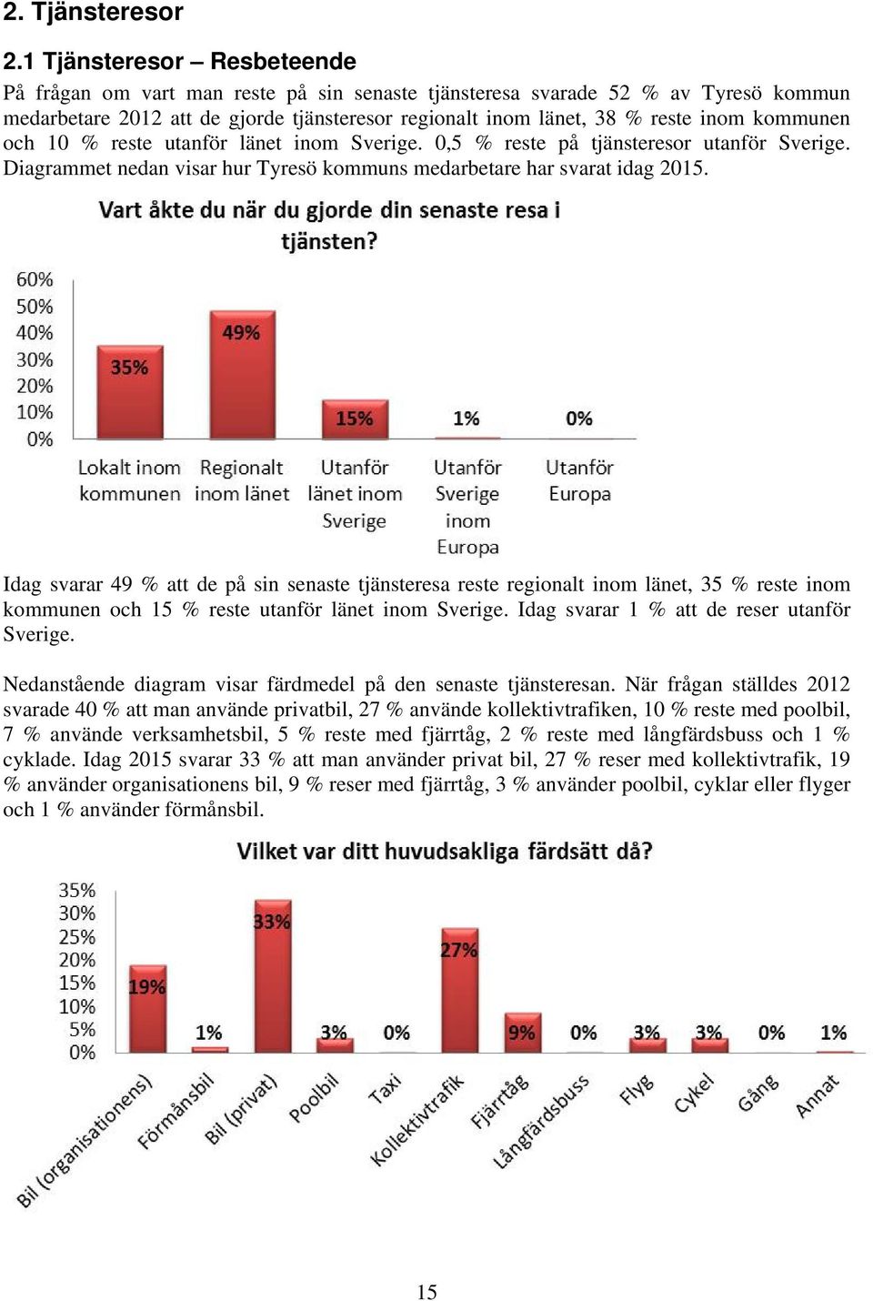 kommunen och 10 % reste utanför länet inom Sverige. 0,5 % reste på tjänsteresor utanför Sverige. Diagrammet nedan visar hur Tyresö kommuns medarbetare har svarat idag 2015.