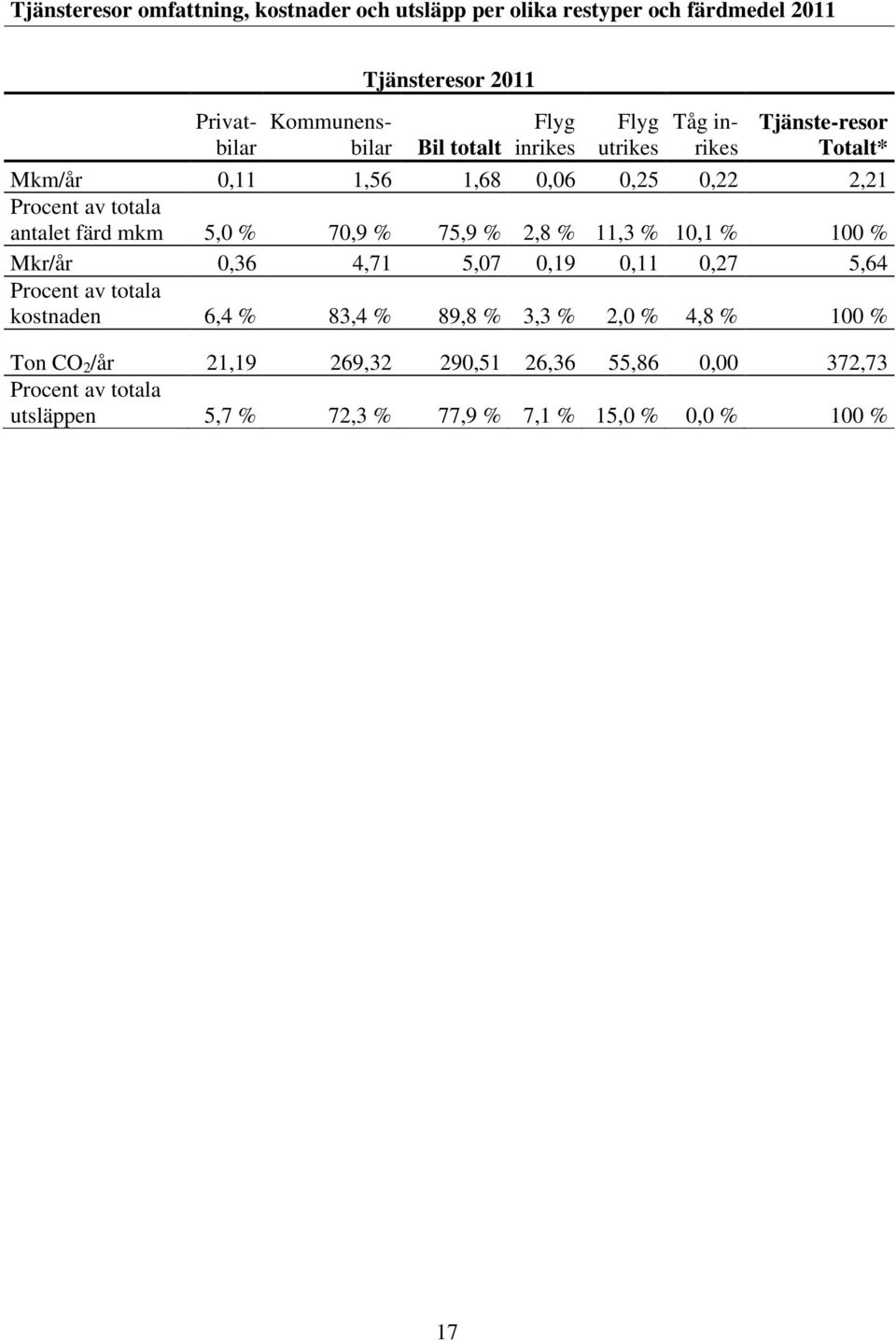 70,9 % 75,9 % 2,8 % 11,3 % 10,1 % 100 % Mkr/år 0,36 4,71 5,07 0,19 0,11 0,27 5,64 Procent av totala kostnaden 6,4 % 83,4 % 89,8 % 3,3 % 2,0 %