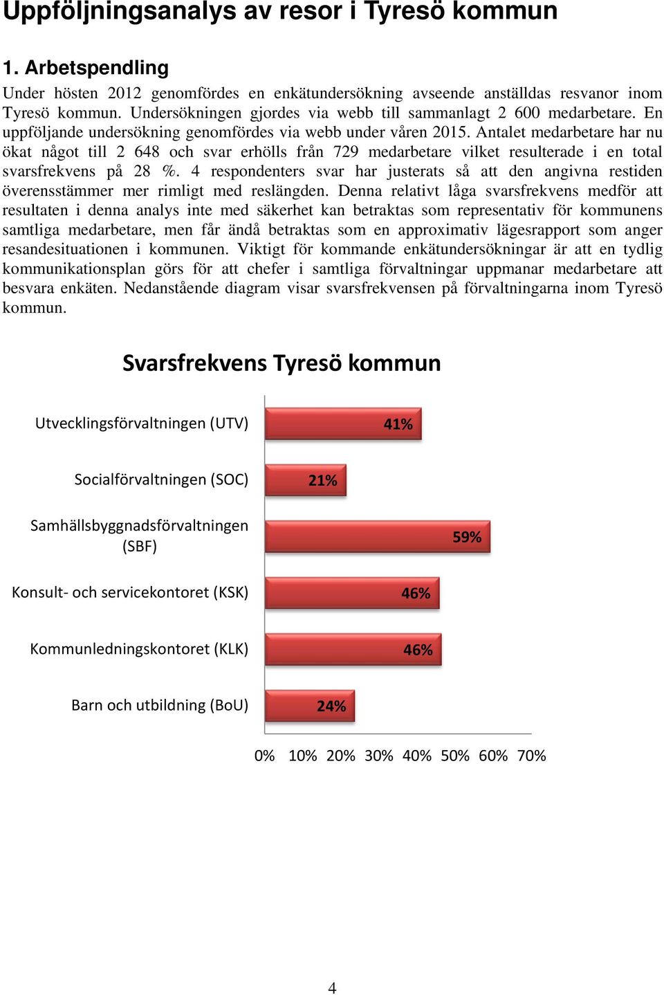 Antalet medarbetare har nu ökat något till 2 648 och svar erhölls från 729 medarbetare vilket resulterade i en total svarsfrekvens på 28 %.
