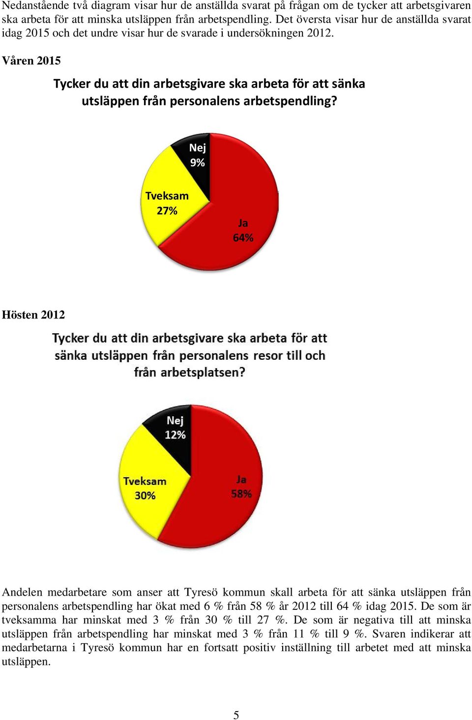 Våren 2015 Tycker du att din arbetsgivare ska arbeta för att sänka utsläppen från personalens arbetspendling?