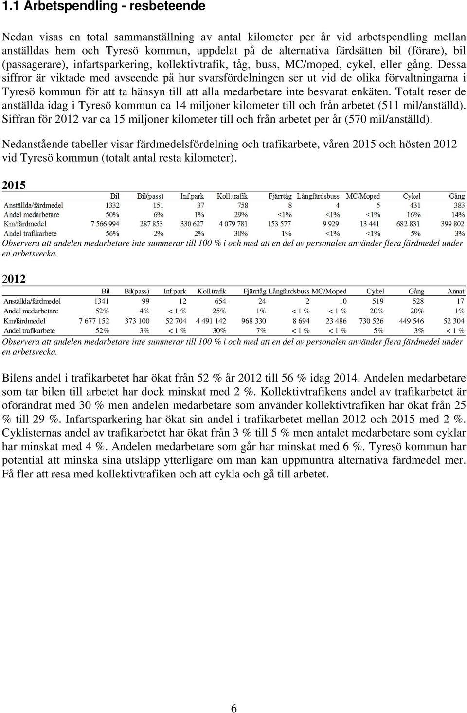 Dessa siffror är viktade med avseende på hur svarsfördelningen ser ut vid de olika förvaltningarna i Tyresö kommun för att ta hänsyn till att alla medarbetare inte besvarat enkäten.