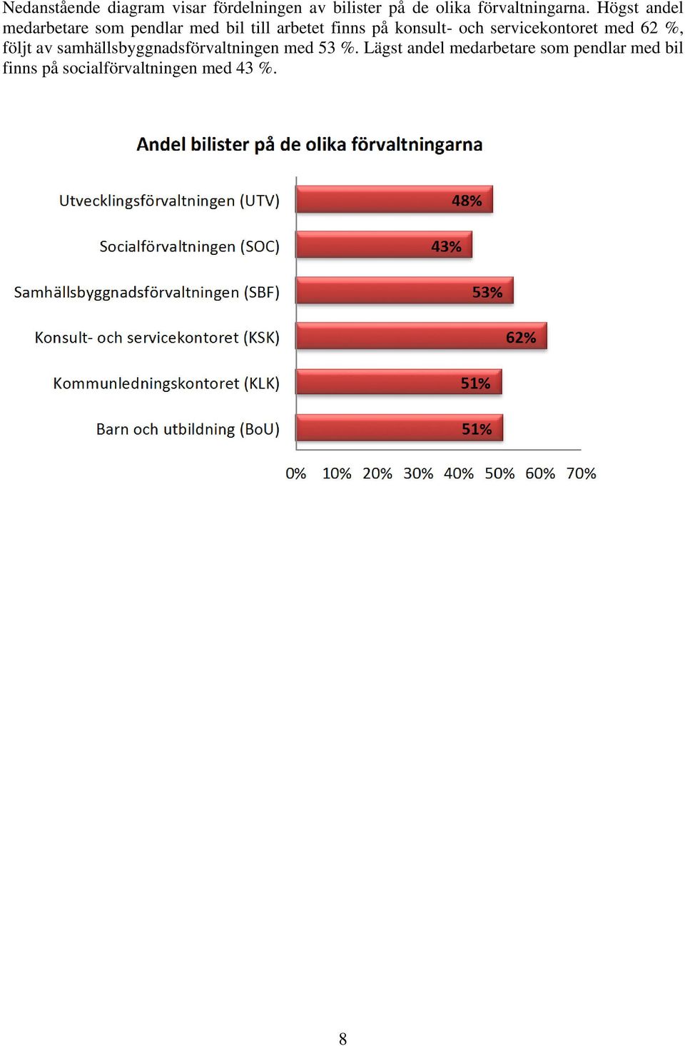 servicekontoret med 62 %, följt av samhällsbyggnadsförvaltningen med 53 %.
