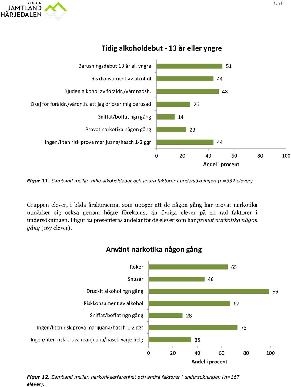 l Bjuden alkohol av föräldr./vårdnadsh. 44 48 Okej för föräldr./vårdn.h. att jag dricker mig berusad 26 Sniffat/boffat ngn gång 14 Provat narkotika någon gång 23 Ingen/liten risk prova marijuana/hasch 1-2 ggr 44 0 20 40 60 80 100 Andel i procent Figur 11.