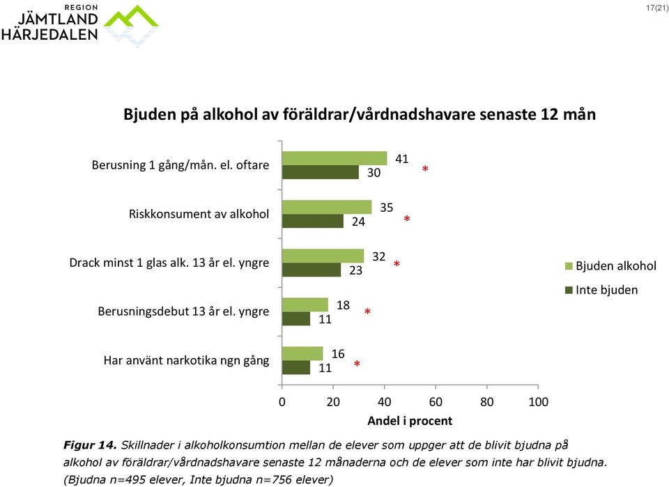 yngre 18 11 32 23 * * Bjuden alkohol Inte bjuden Har använt narkotika ngn gång 16 11 * 0 20 40 60 80 100 Andel i procent Figur 14.