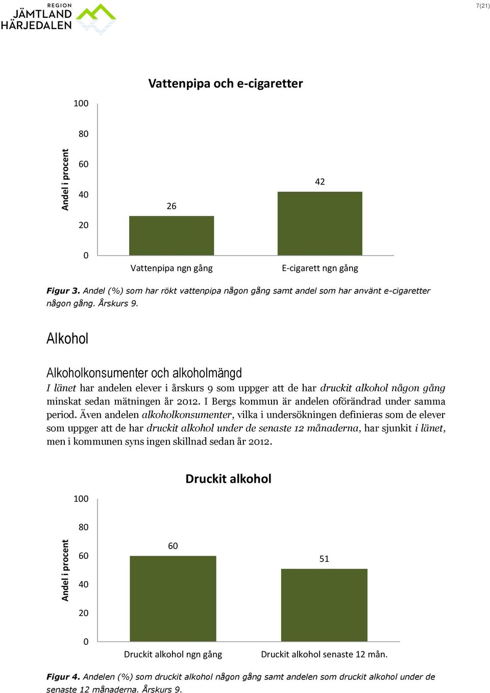 Alkohol Alkoholkonsumenter och alkoholmängd I länet har andelen elever i årskurs 9 som uppger att de har druckit alkohol någon gång minskat sedan mätningen år 2012.