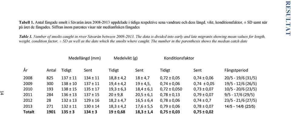 The data is divided into early and late migrants showing mean values for length, weight, condition factor, ± SD as well as the date which the smolts where caught.