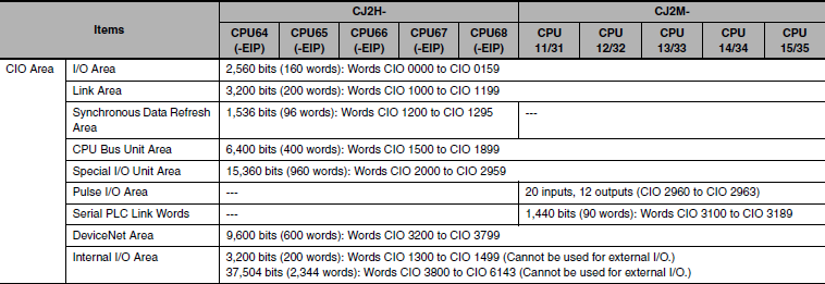 Data areor i CS, CJ, CP serien PLC-system använder olika typer av minnesområden för att lagra data och program.