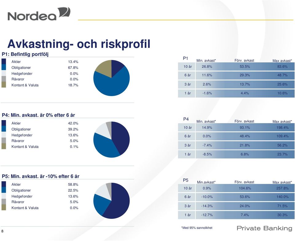 0% Kontant & Valuta 0.1% P4 Min. avkast* 10 år 14.9% 93.1% 198.4% 6 år 0.0% 48.4% 109.4% 3 år -7.4% 21.8% 56.2% 1 år -8.5% 6.8% 23.7% P5: Min. avkast. är -10% efter 6 år Aktier 58.