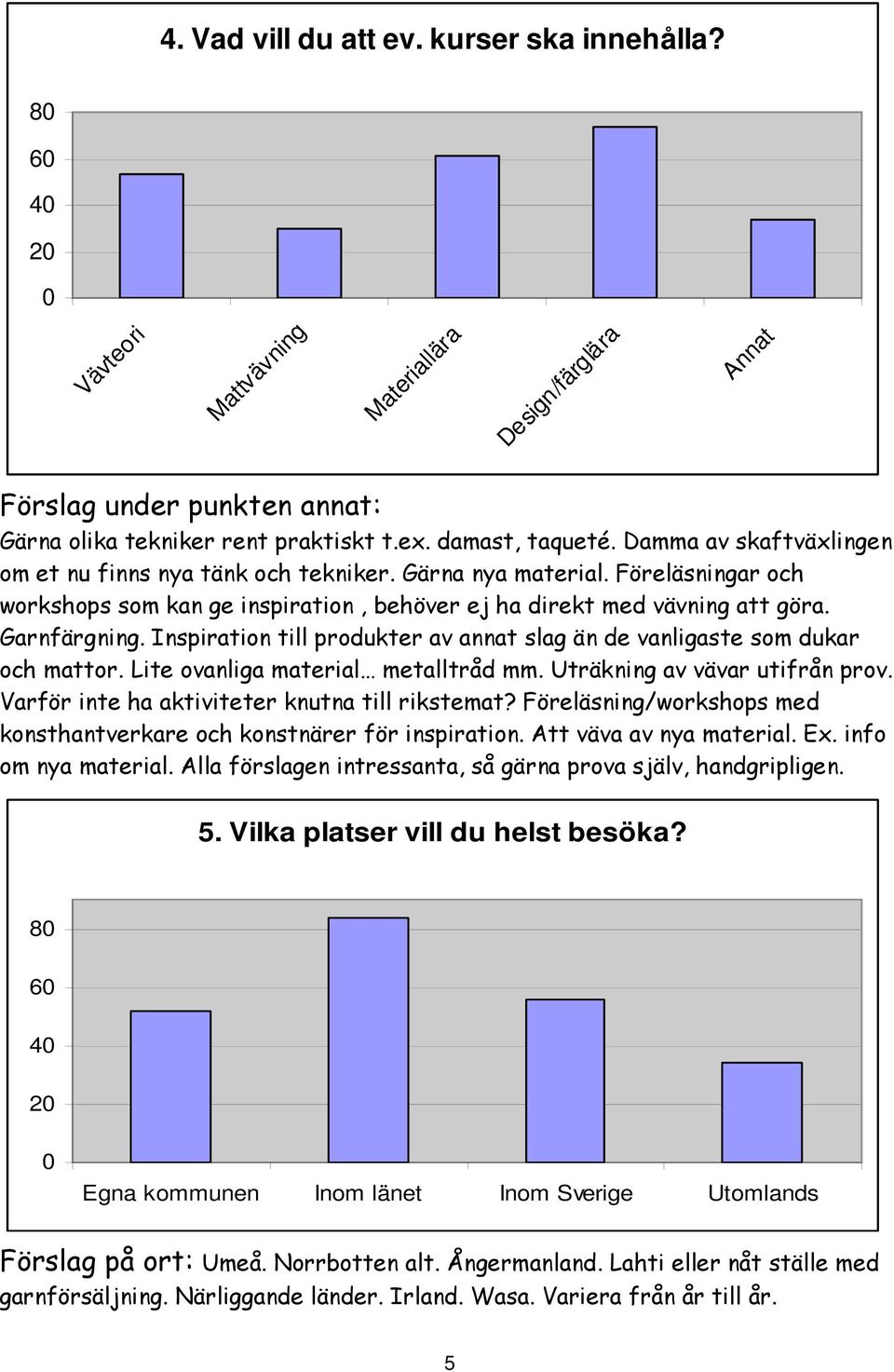 Garnfärgning. Inspiration till produkter av annat slag än de vanligaste som dukar och mattor. Lite ovanliga material metalltråd mm. Uträkning av vävar utifrån prov.
