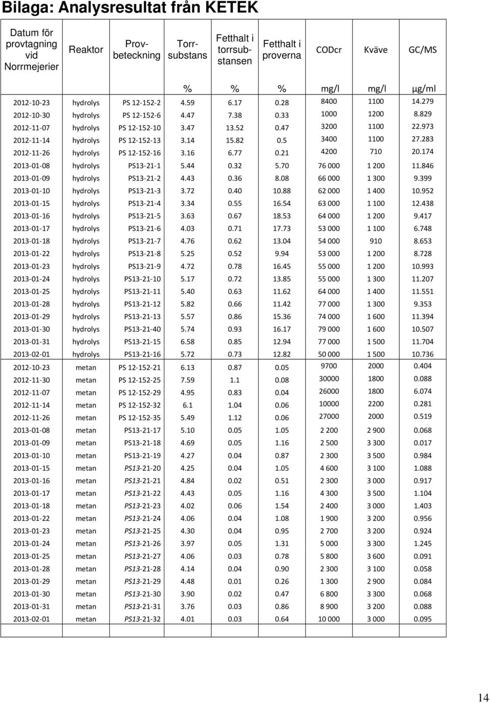 973 2012 11 14 hydrolys PS 12 152 13 3.14 15.82 0.5 3400 1100 27.283 2012 11 26 hydrolys PS 12 152 16 3.16 6.77 0.21 4200 710 20.174 2013 01 08 hydrolys PS13 21 1 5.44 0.32 5.70 76 000 1 200 11.