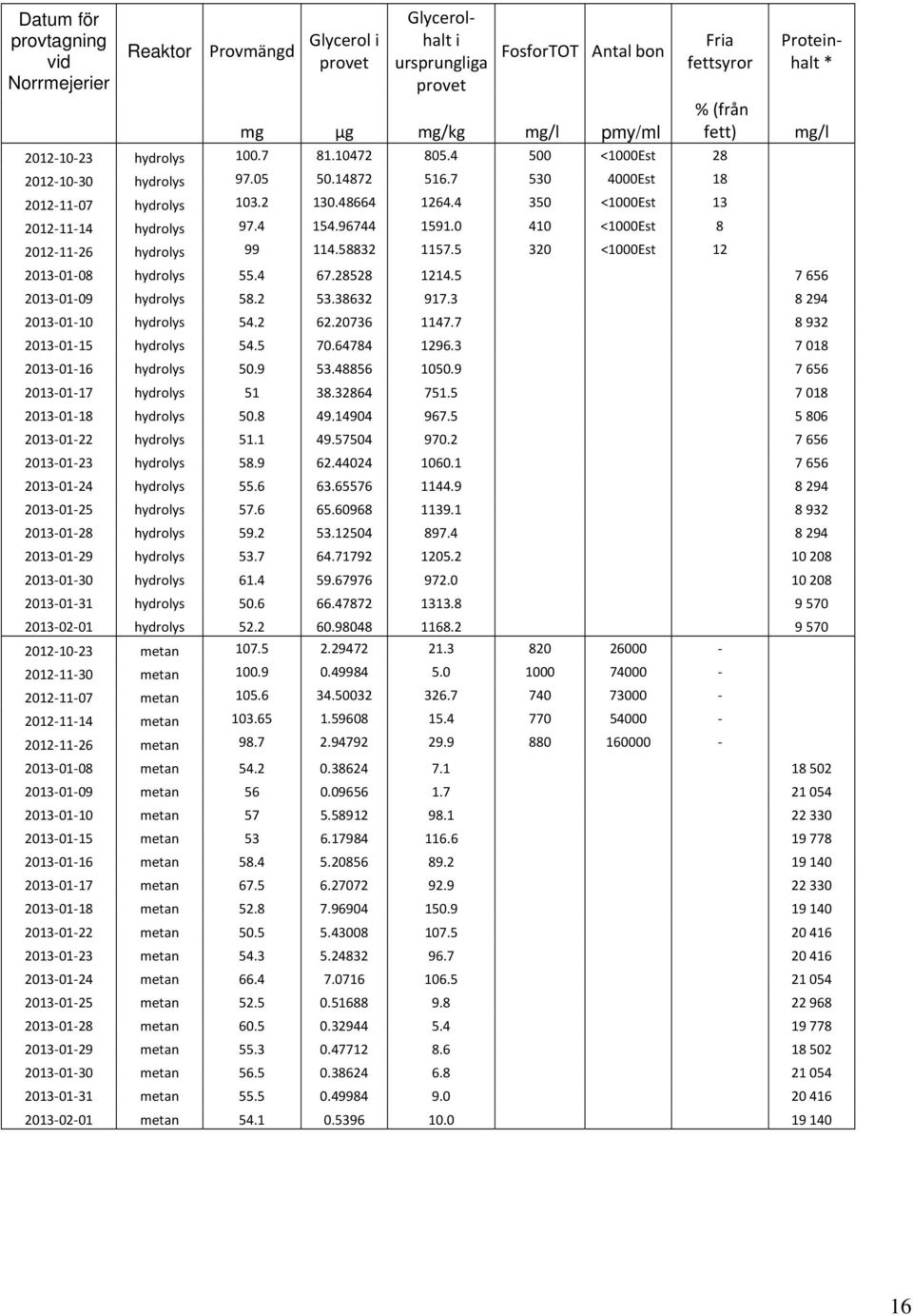 0 410 <1000Est 8 2012 11 26 hydrolys 99 114.58832 1157.5 320 <1000Est 12 % (från fett) Proteinhalt * 2013 01 08 hydrolys 55.4 67.28528 1214.5 7 656 2013 01 09 hydrolys 58.2 53.38632 917.