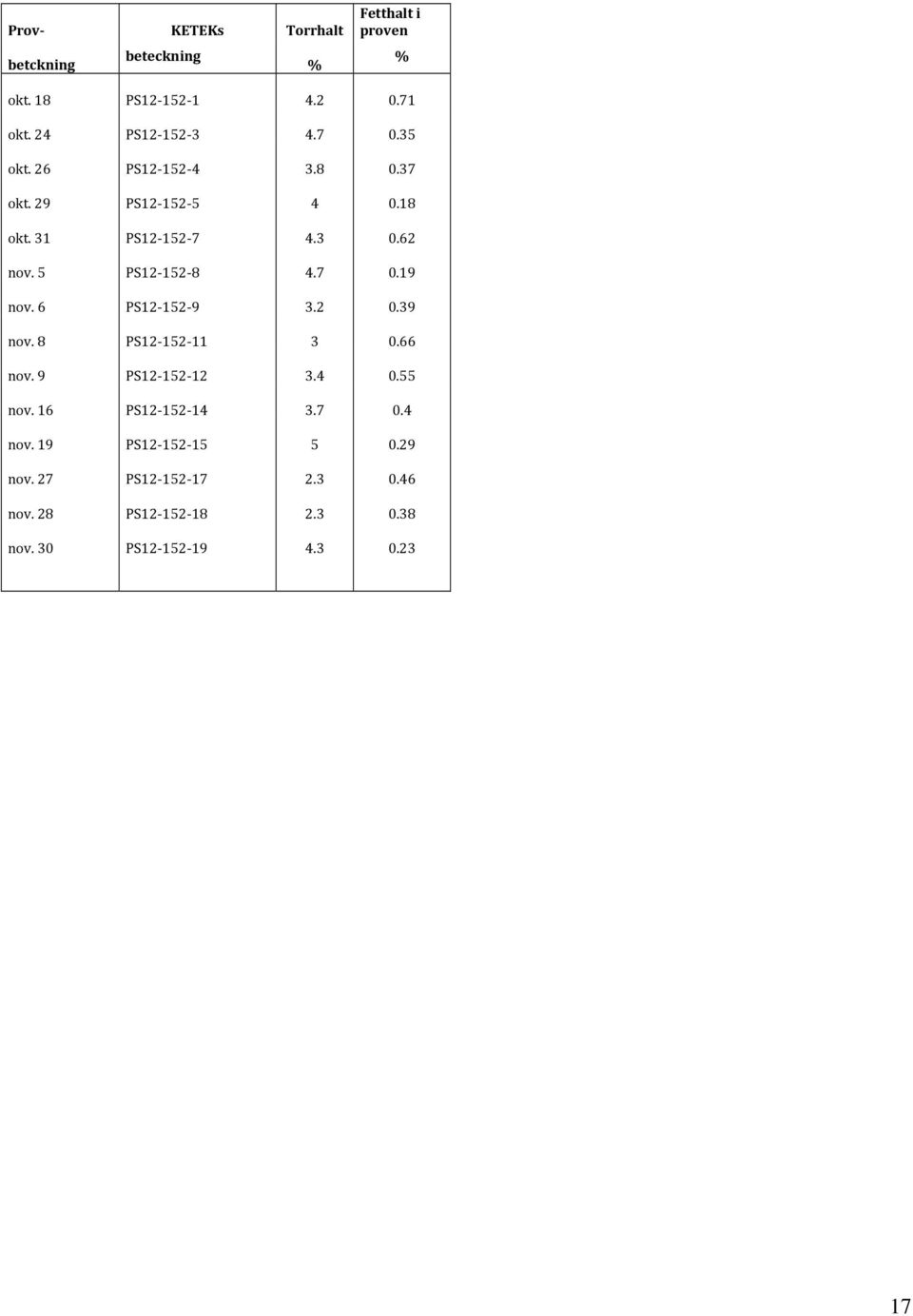 6 PS12 152 9 3.2 0.39 nov. 8 PS12 152 11 3 0.66 nov. 9 PS12 152 12 3.4 0.55 nov. 16 PS12 152 14 3.7 0.4 nov.