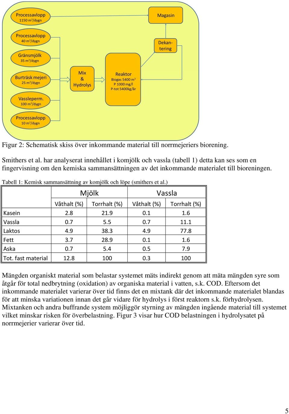Tabell 1: Kemisk sammansättning av komjölk och löpe (smithers et al.) Mjölk Vassla Våthalt (%) Torrhalt (%) Våthalt (%) Torrhalt (%) Kasein 2.8 21.9 0.1 1.6 Vassla 0.7 5.5 0.7 11.1 Laktos 4.9 38.3 4.