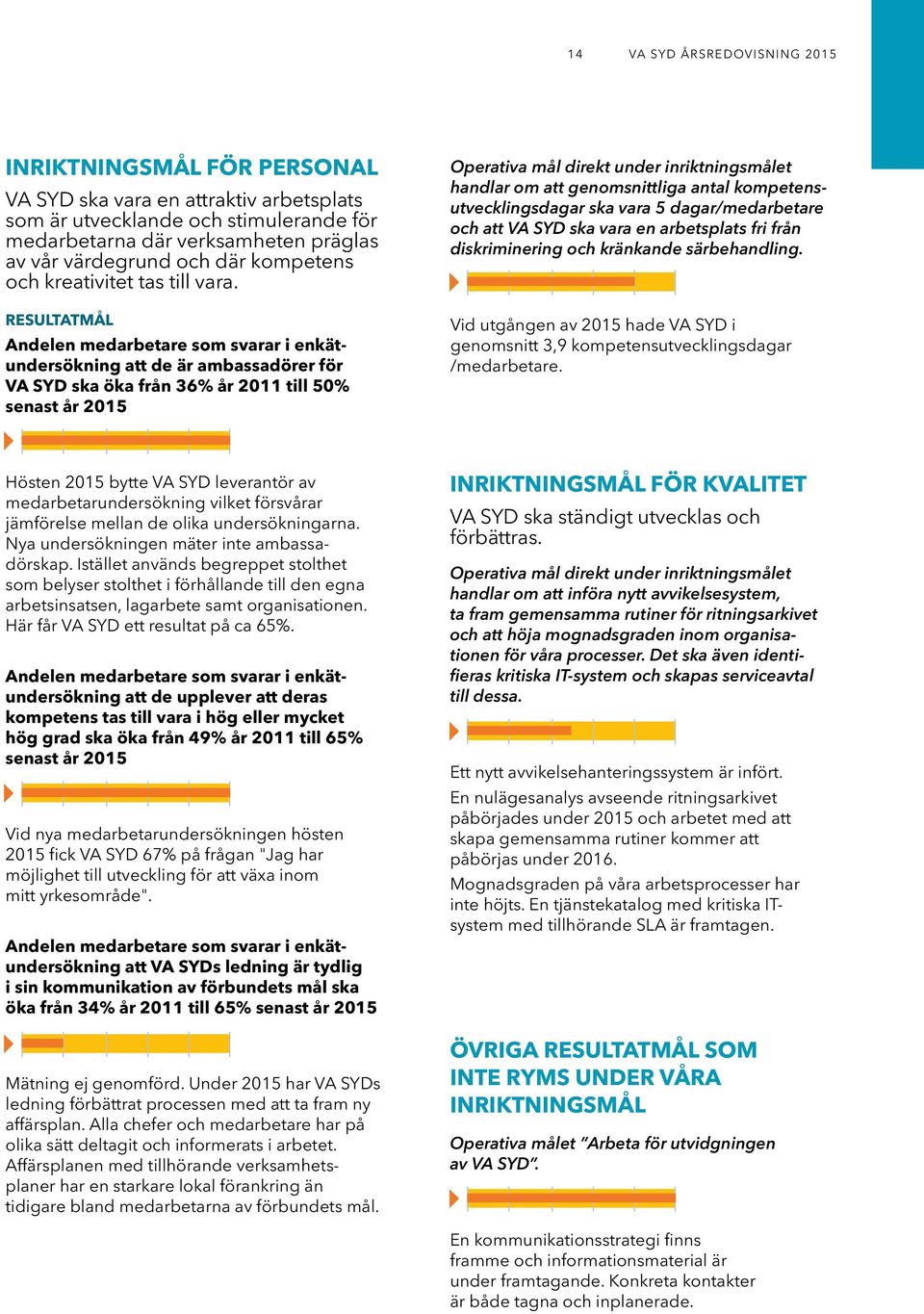 RESULTATMÅL Andelen medarbetare som svarar i enkätundersökning att de är ambassadörer för VA SYD ska öka från 36% år 2011 till 50% senast år 2015 Operativa mål direkt under inriktningsmålet handlar